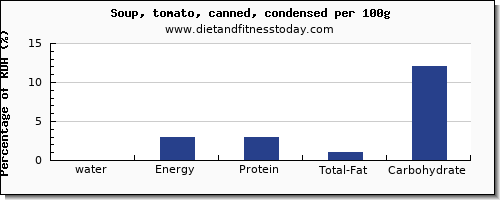 water and nutrition facts in tomato soup per 100g